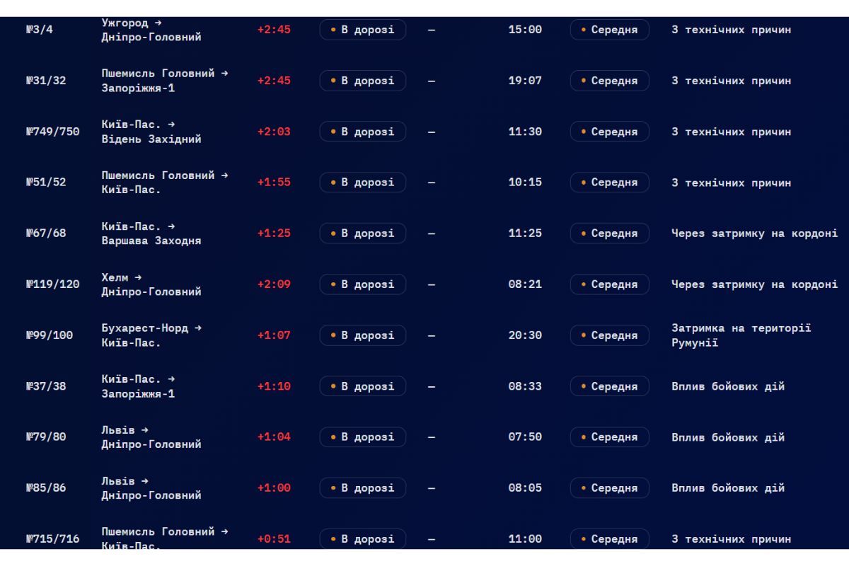 Потяги, що затримуються 