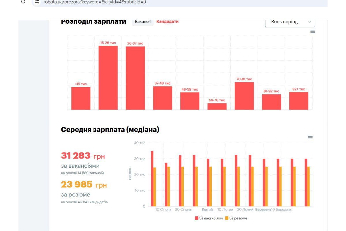 Медіана зарплат у Дніпрі
