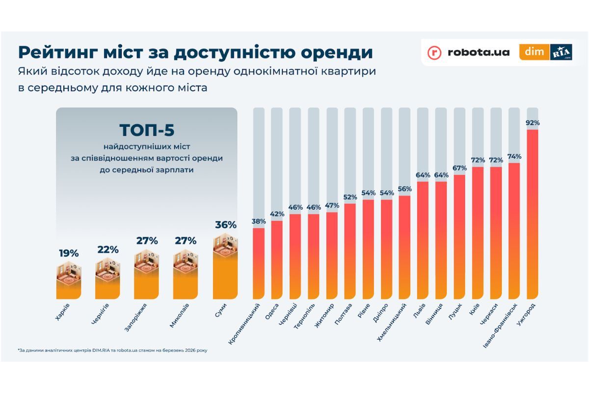 Доступність оренди