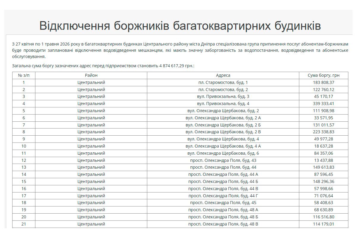 З 27 квітня по 1 травня у Центральному районі Дніпра будуть відключати воду за борги