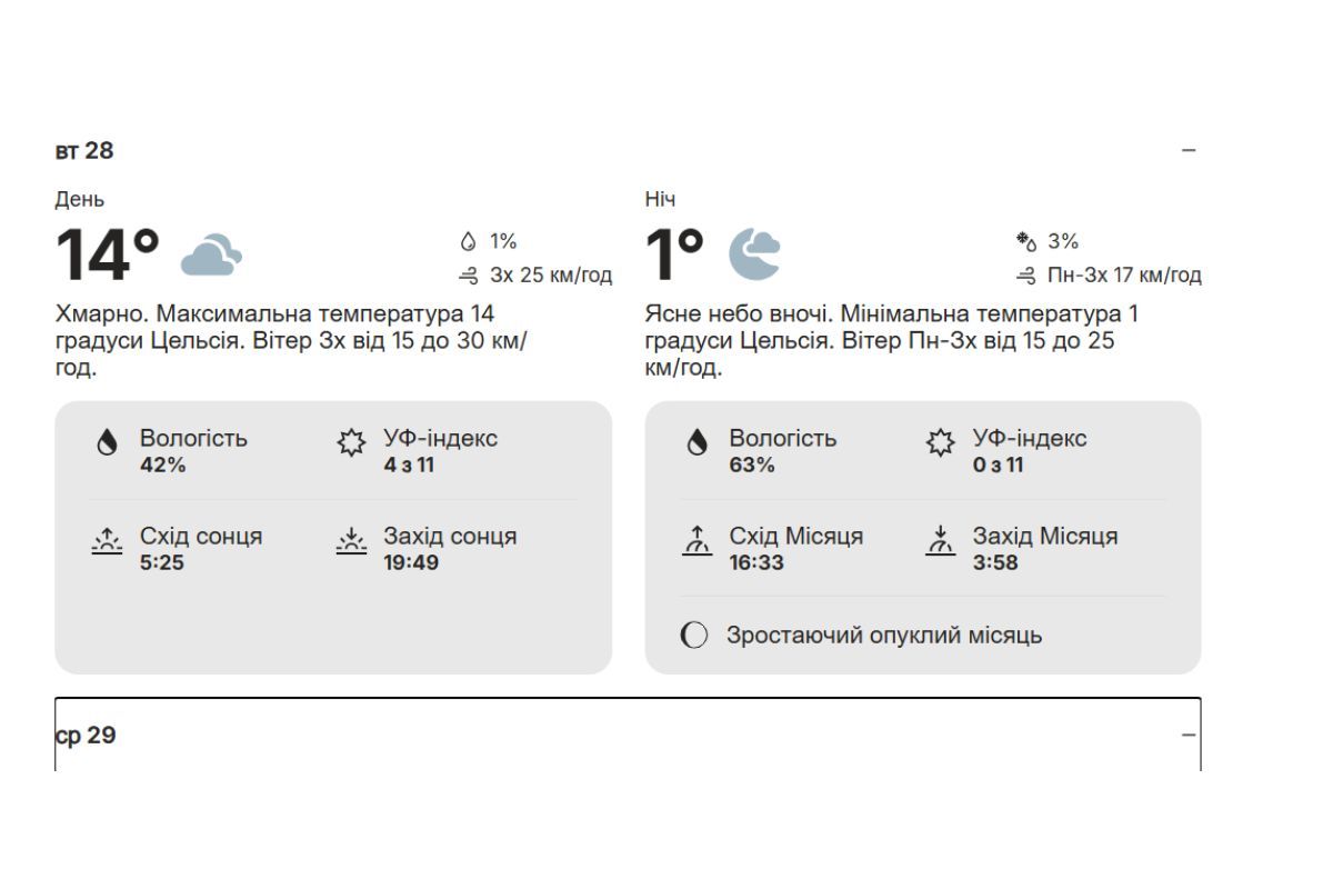 Прогноз погоди на 28 квітня