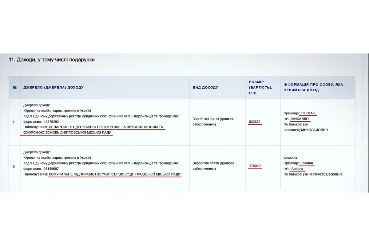 Згідно з деклараціями, сукупний дохід родини за рік становив близько 712 тисяч гривень