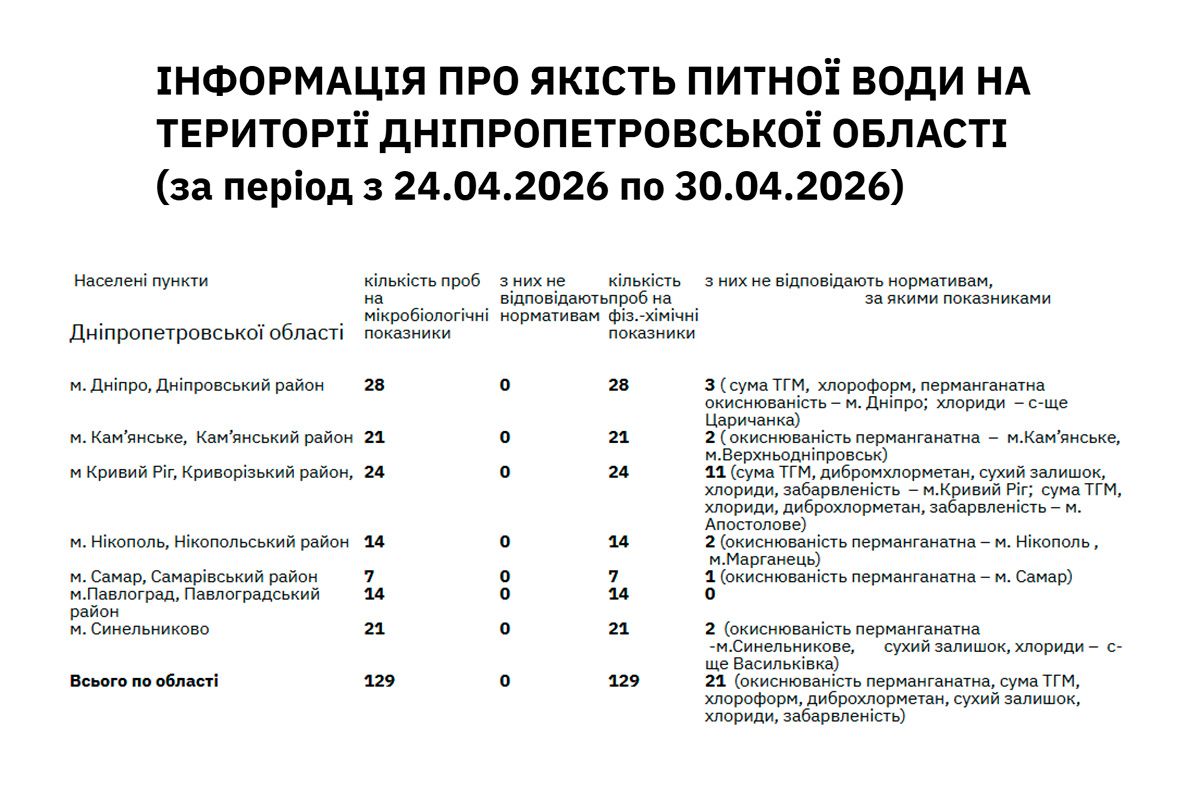 Яку воду вживають у Дніпрі та області