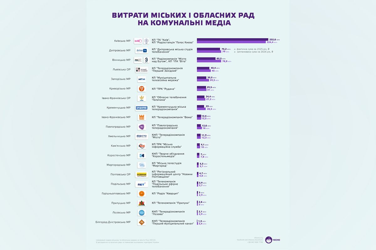Скільки Дніпро витрачає на телебачення і які медіа регіону у списку