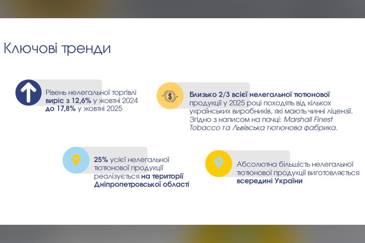 По оценкам авторов исследования, только в 2026 году бюджет Украины может потерять более 28 миллиардов гривен из-за теневого рынка табака.