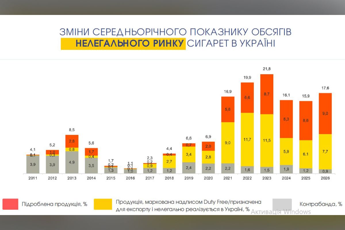По данным исследования, в 2026 году доля нелегального рынка сигарет составляет 17,6%.