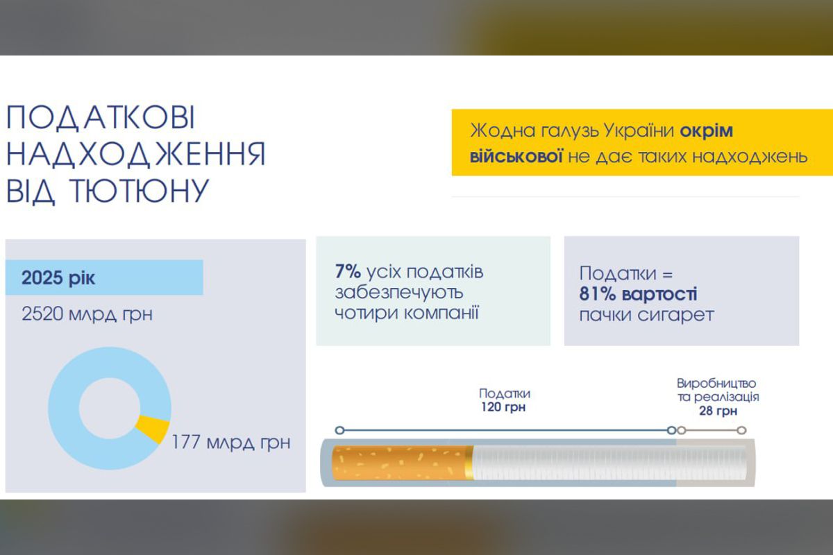 Уровень нелегальной торговли табаком в Украине продолжает расти