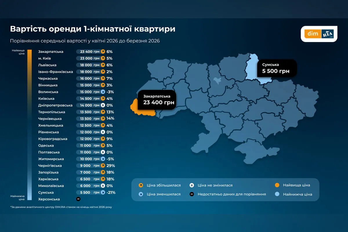 Кое-где цены росли, а спрос колебался в зависимости от региона.