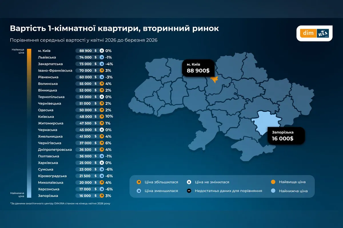 В апреле 2026 года рынок недвижимости в Украине продолжил меняться