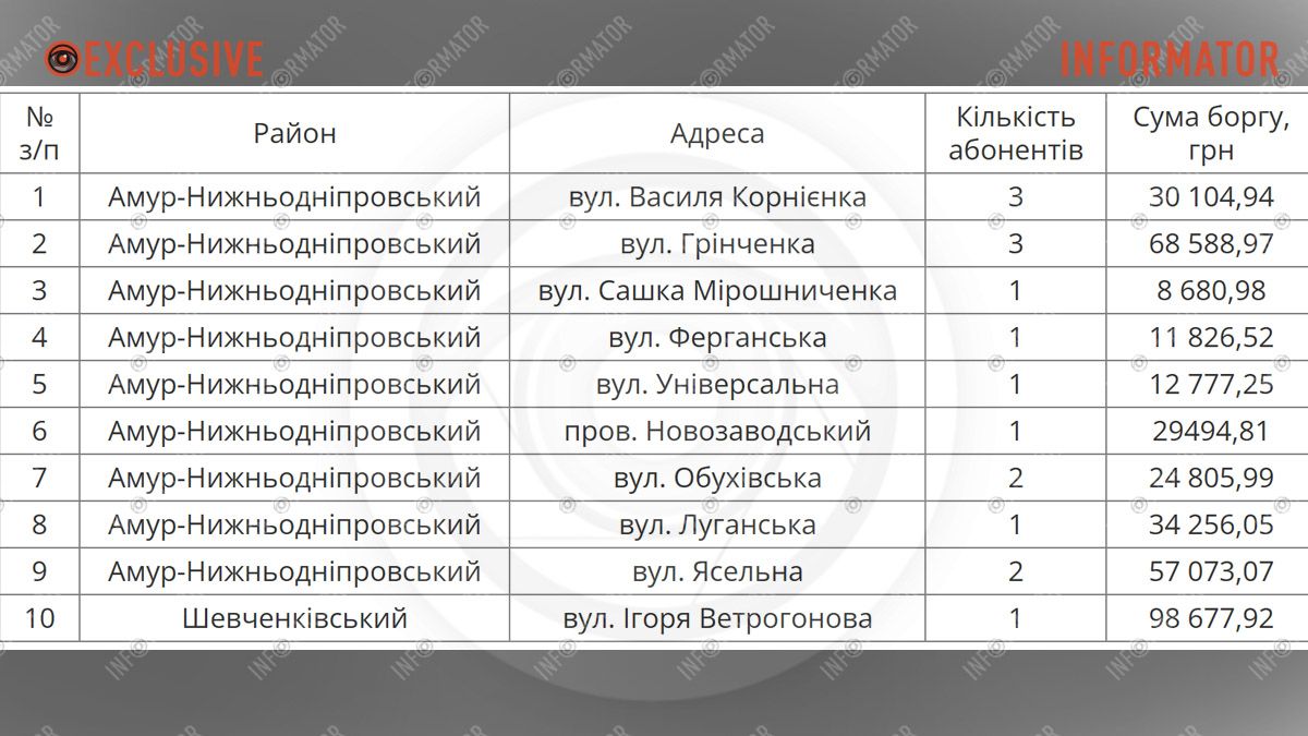 З 25 по 29 травня у трьох районах Дніпра будуть відключати воду за борги
