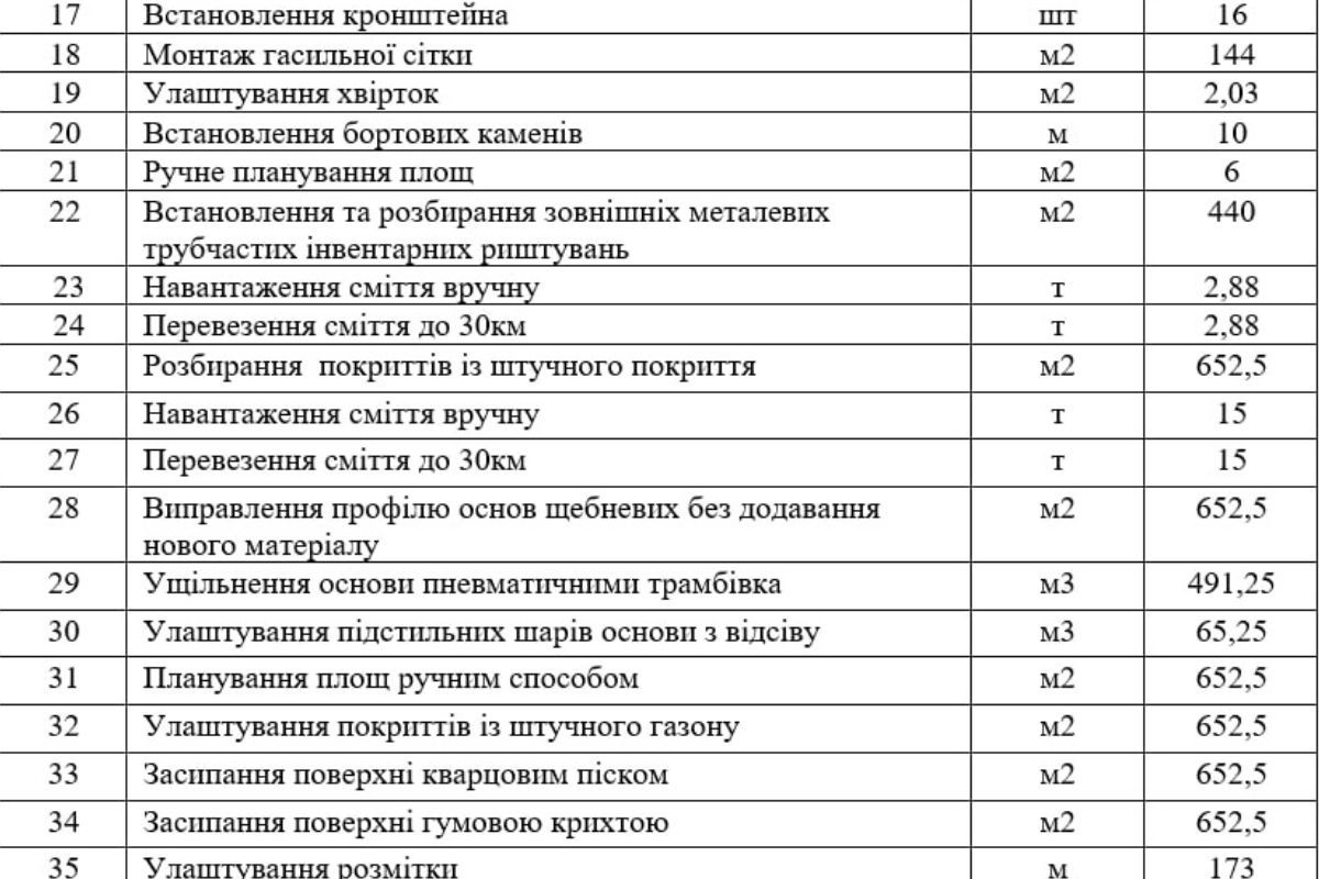 У Дніпрі на Висоцького міськрада під час війни за понад 2,5 мільйони відремонтувала майданчик для футболу 5