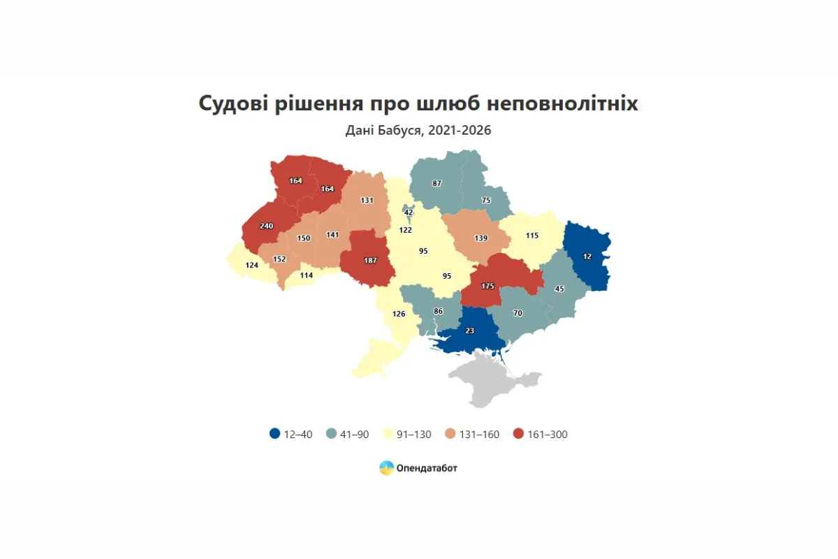 За п’ять років суди Дніпропетровської області ухвалили 175 рішень щодо надання права на шлюб неповнолітнім За п’ять років суди Дніпропетровської області ухвалили 175 рішень щодо надання права на шлюб неповнолітнім