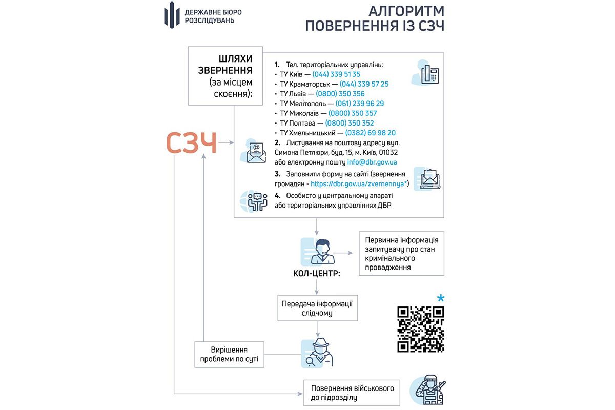 Алгоритм повернення після СЗЧ