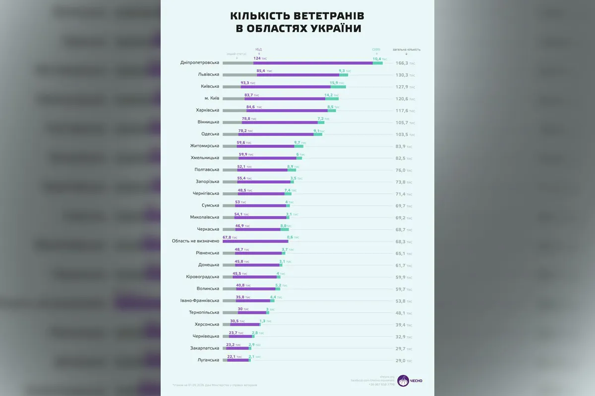 Кількість ветеранів в областях України