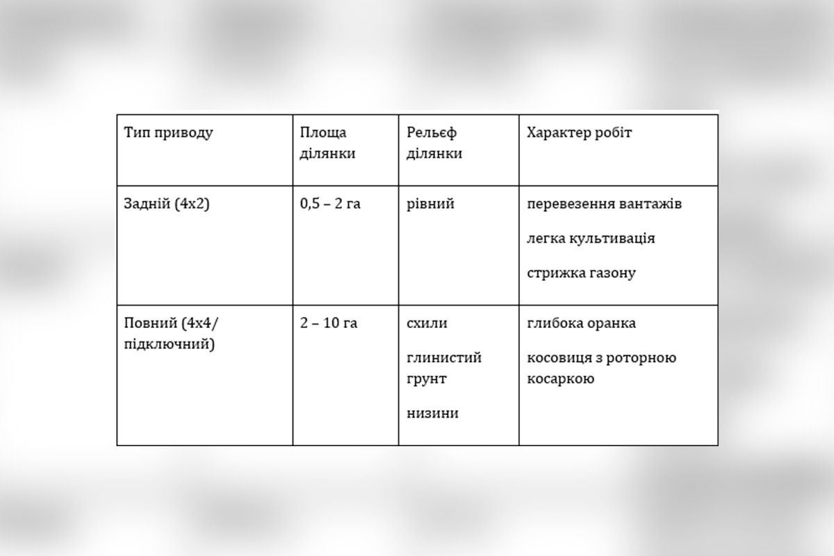 Тип приводу мінітрактора Тип приводу мінітрактора