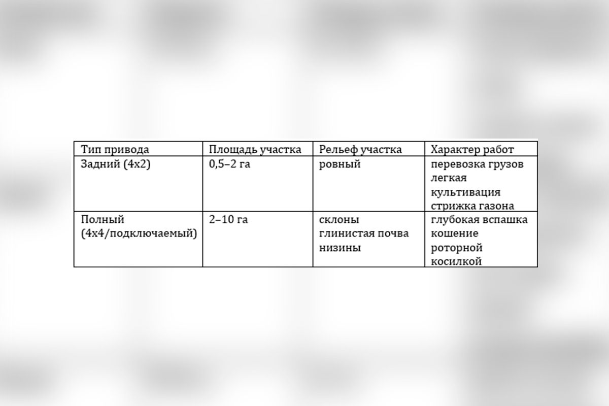 Тип привода мини-трактора Тип привода мини-трактора