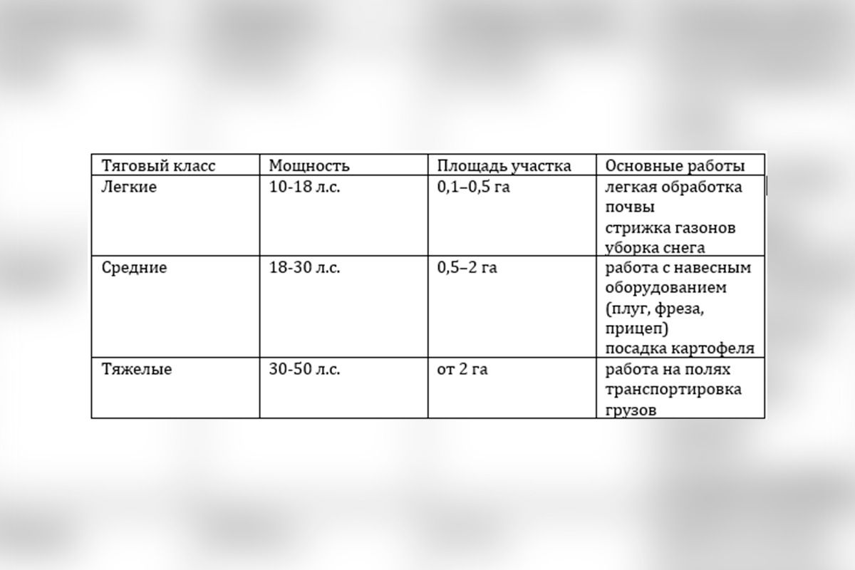 Классы мини-тракторов по мощности Классы мини-тракторов по мощности