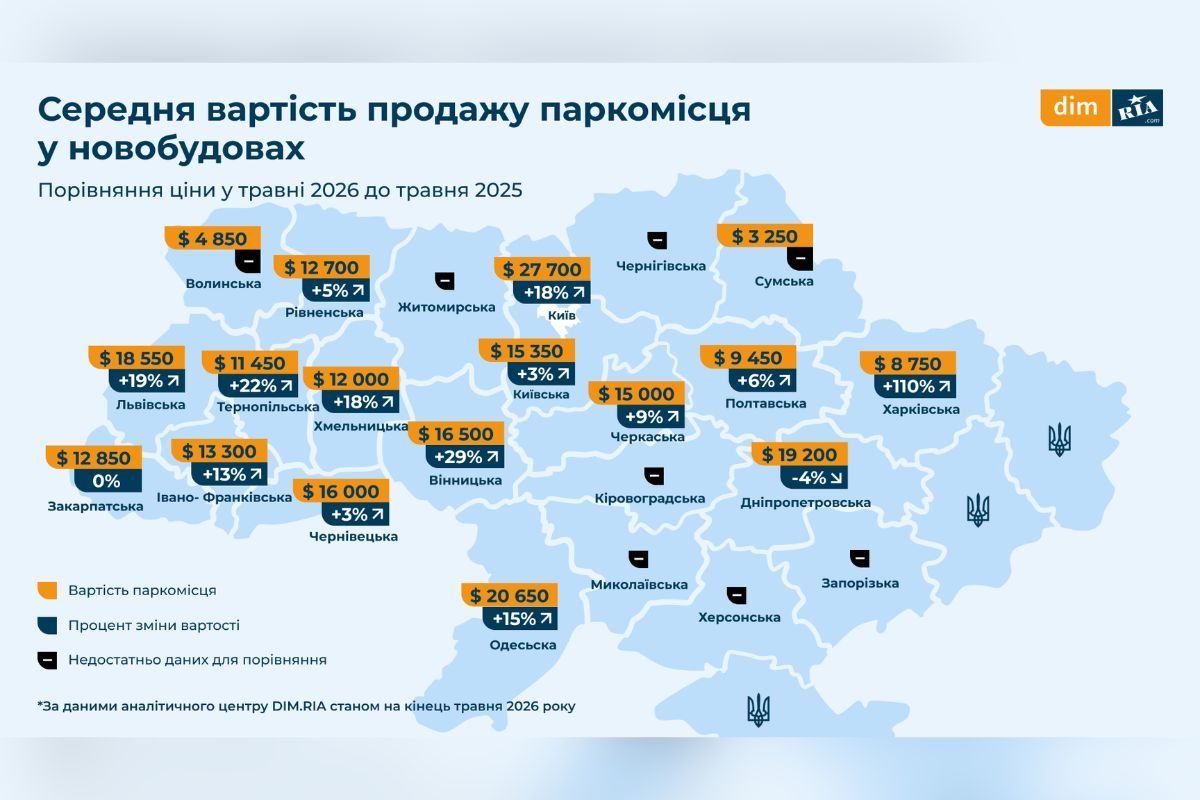 Дніпро увійшов до трійки міст із найдорожчими паркомісцями в новобудовах 1