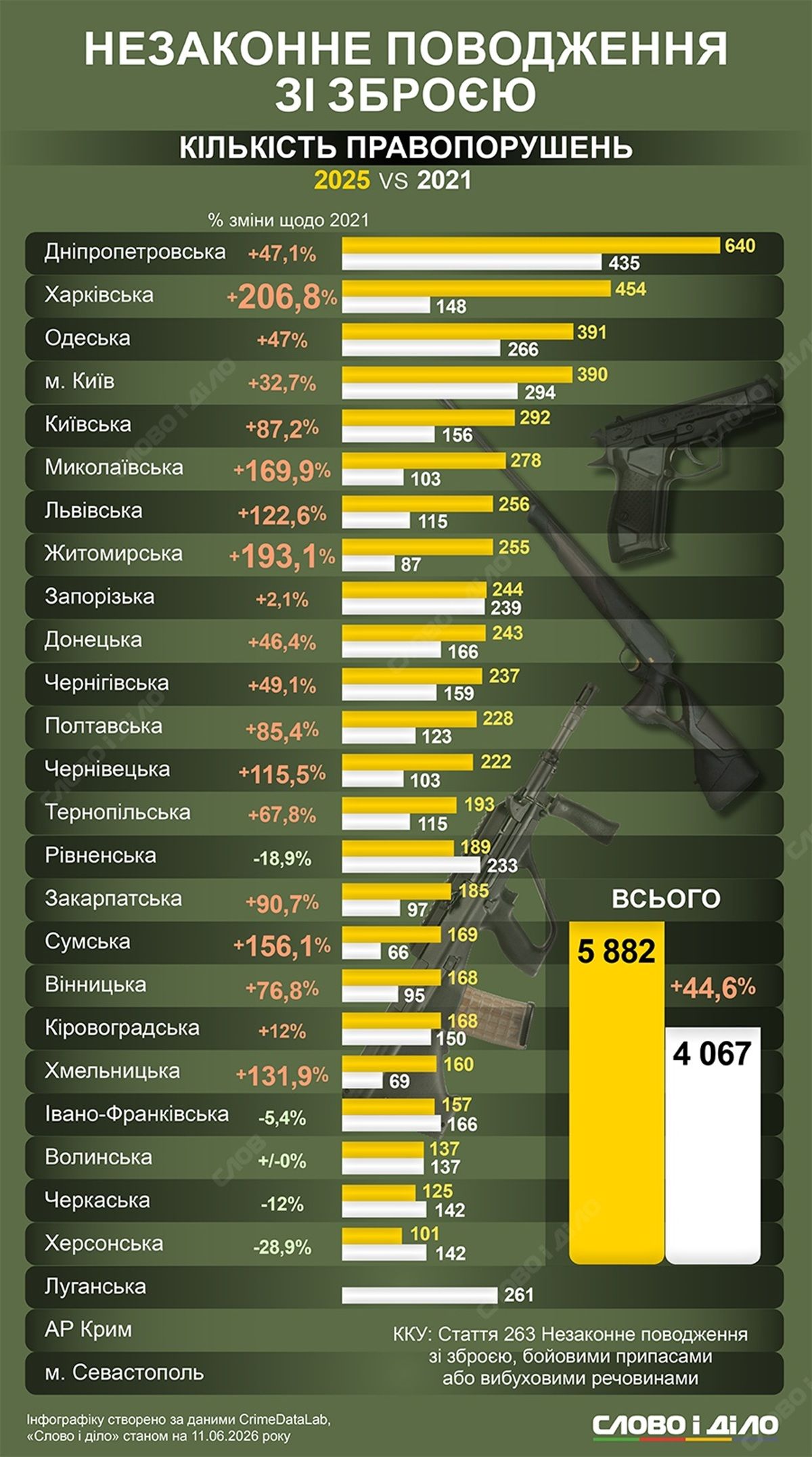 Количество случаев незаконного обращения с оружием в 2025 и 2021 годах