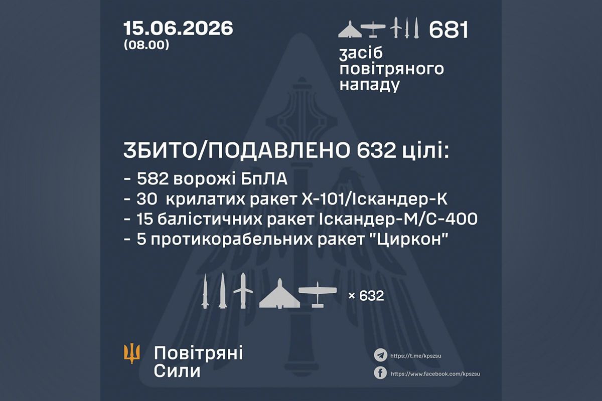 Результаты работы ПВО Результаты работы ПВО