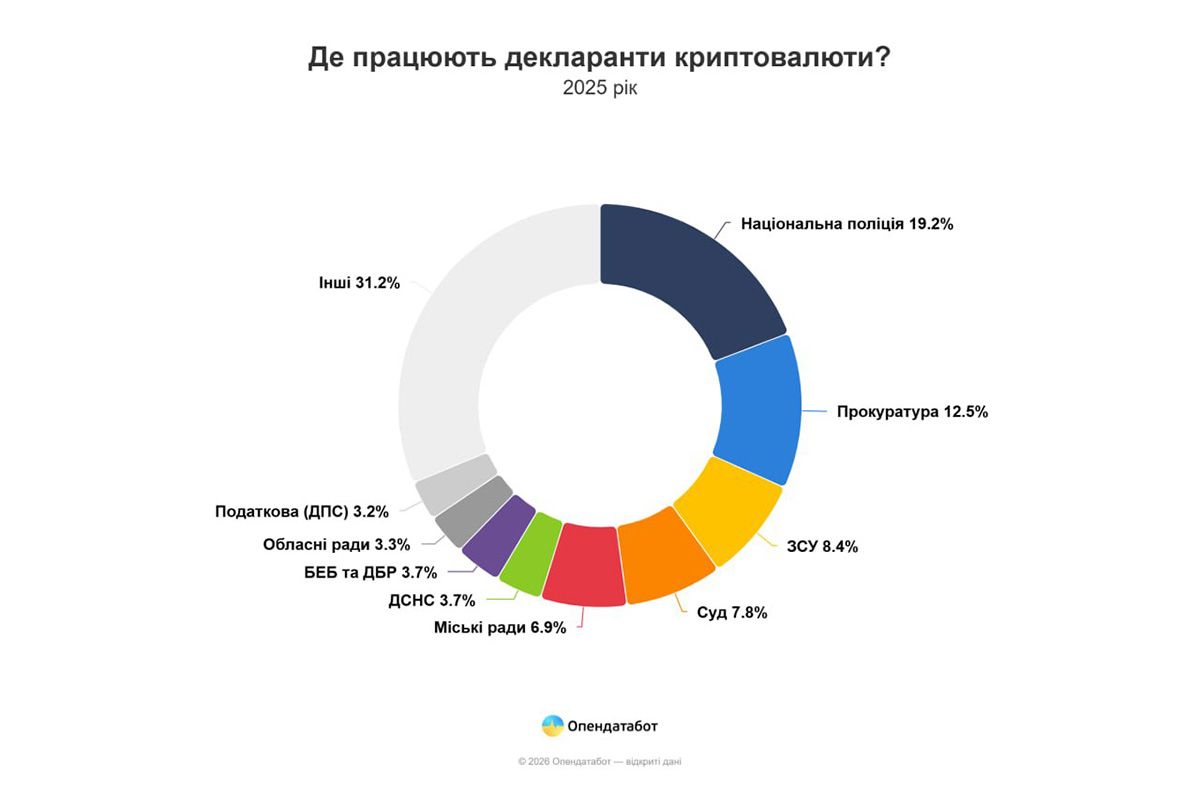 По итогам 2025 года местные чиновники подали 215 таких деклараций. По итогам 2025 года местные чиновники подали 215 таких деклараций.