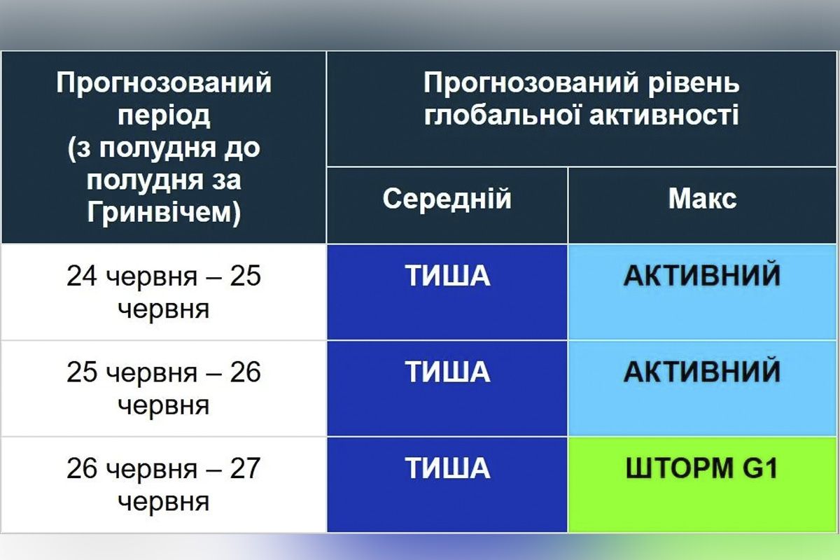 Коли очікувати магнітну бурю