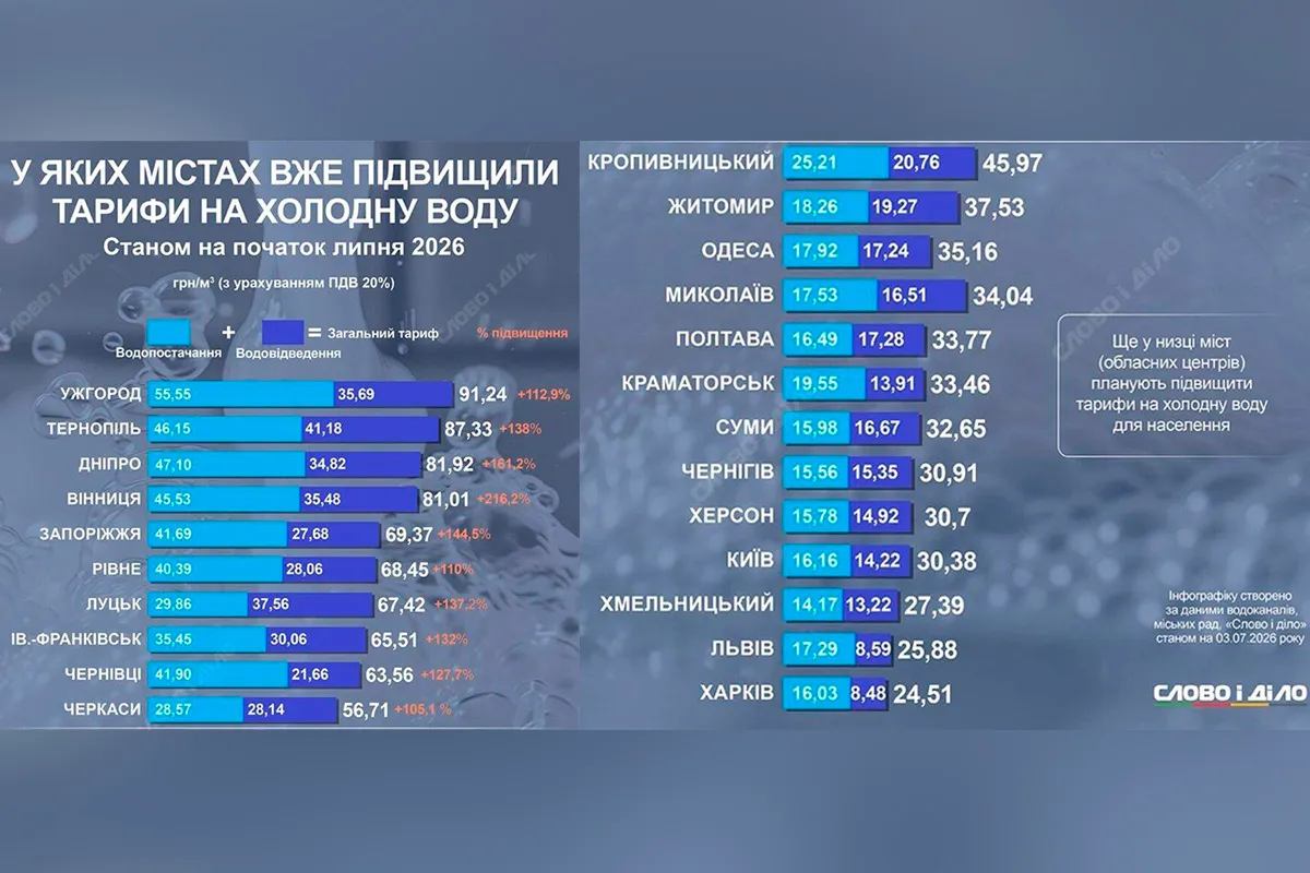 За даними аналітиків, Дніпро опинилось серед міст із найвищою вартістю цих послуг в Україні