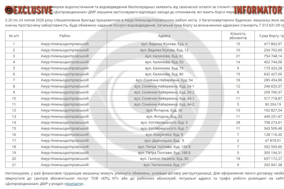 Де відключатимуть воду за борги з 20 по 24 липня? Де відключатимуть воду за борги з 20 по 24 липня?