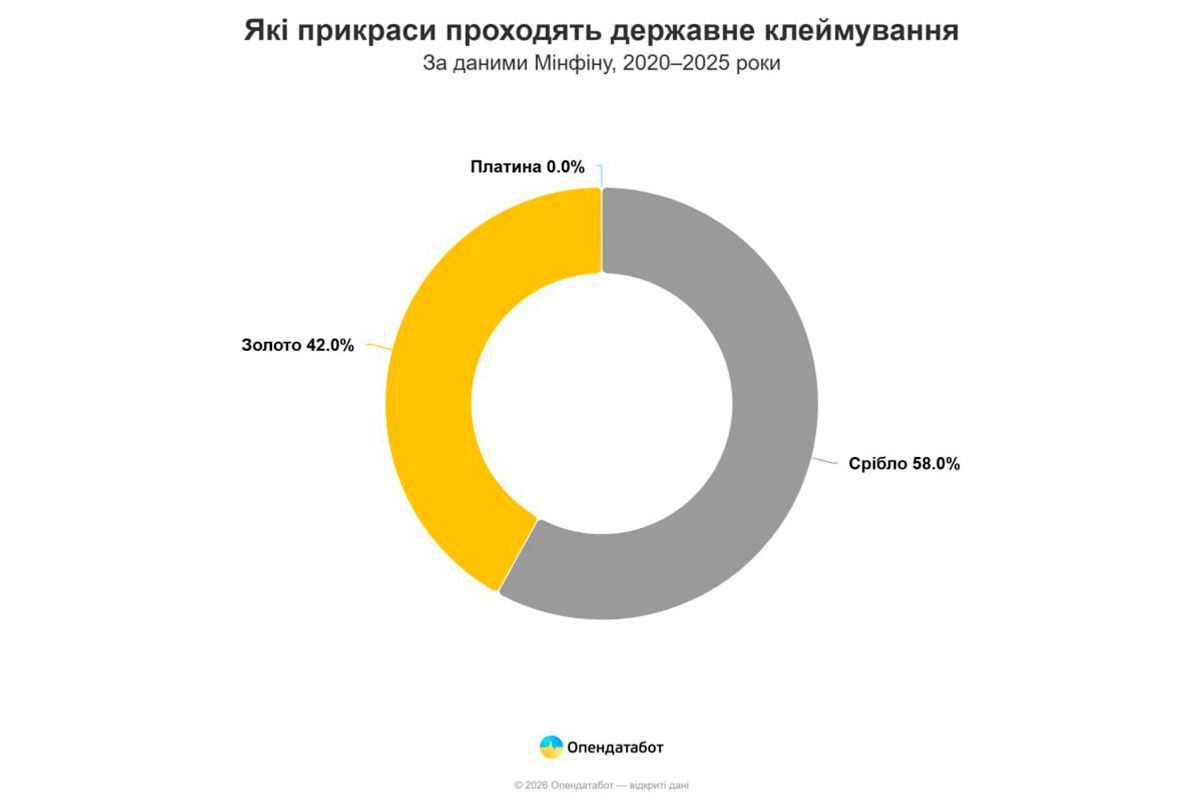 В Україні змінилися уподобання покупців ювелірних прикрас В Україні змінилися уподобання покупців ювелірних прикрас