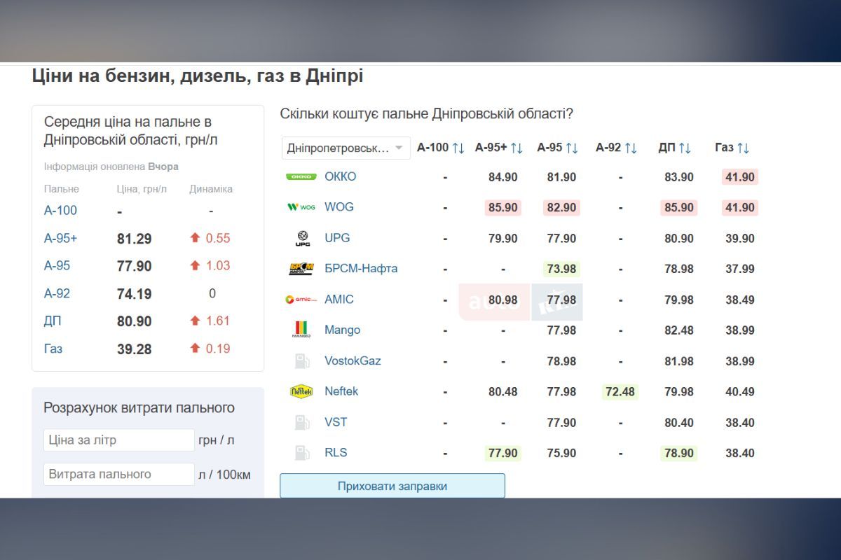 Сколько стоит горючее в Днепре и области 23 июля