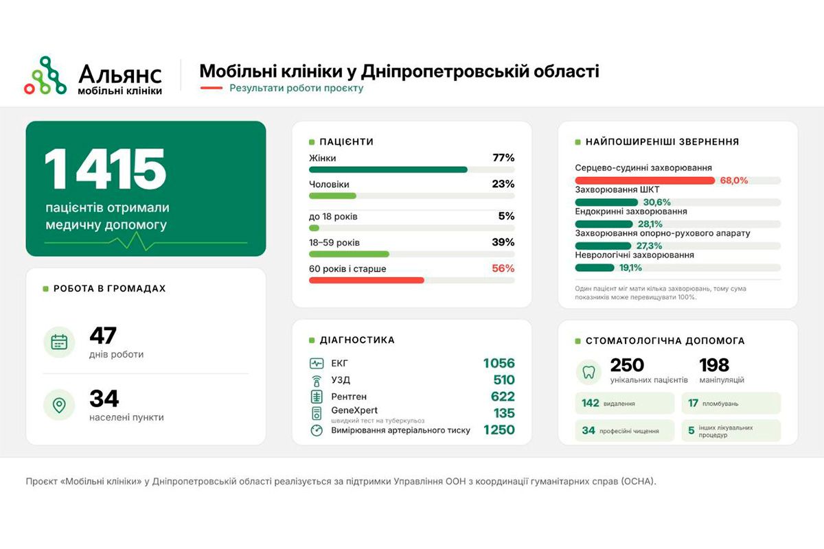 Мобильные клиники в Днепропетровской области