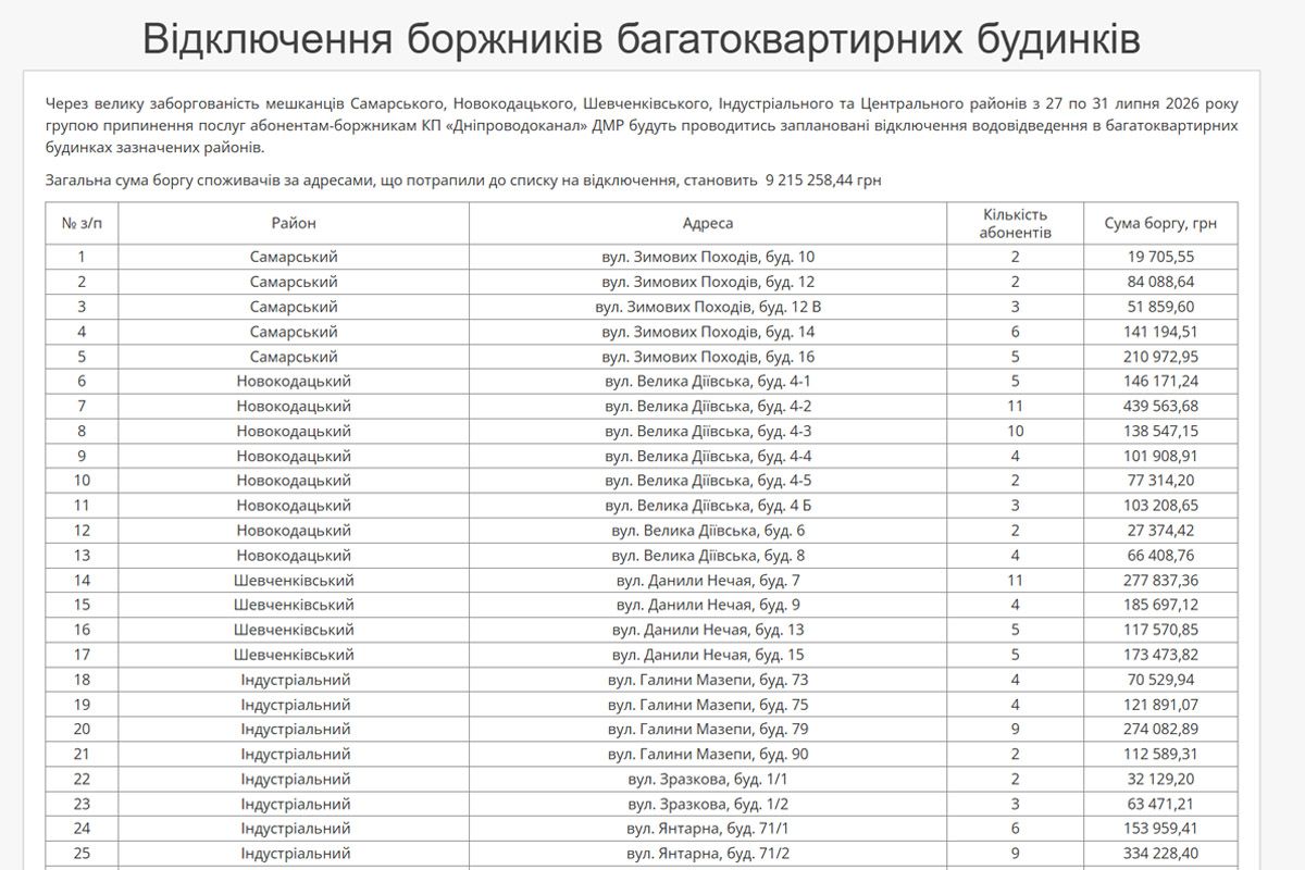 З 27 по 31 липня у Самарському, Новокодацькому, Шевченківському, Індустріальному та Центральному районах Дніпра будуть відключати воду за борги З 27 по 31 липня у Самарському, Новокодацькому, Шевченківському, Індустріальному та Центральному районах Дніпра будуть відключати воду за борги