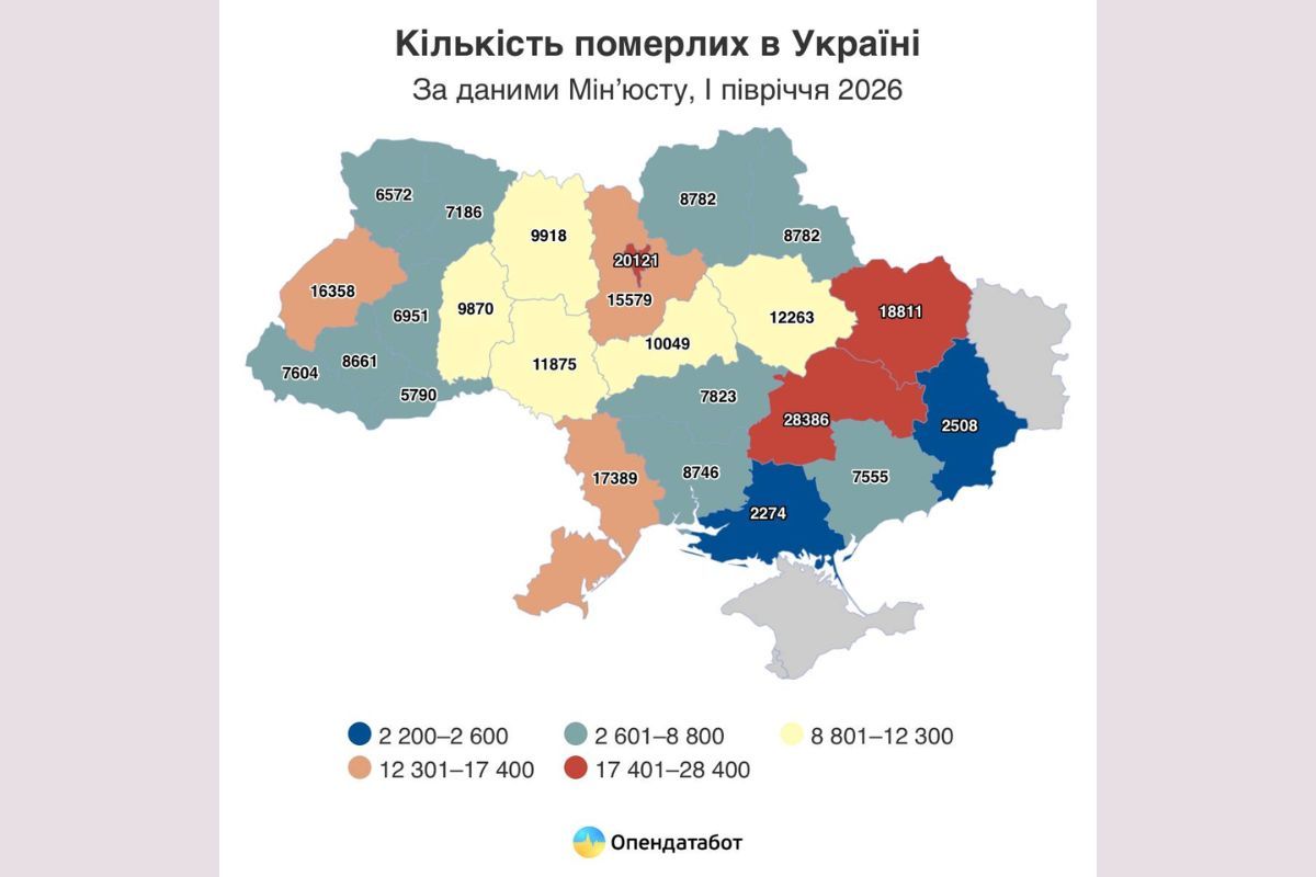 За даними Міністерства юстиції України, за перше півріччя 2026 року в країні зафіксували 259 853 смерті