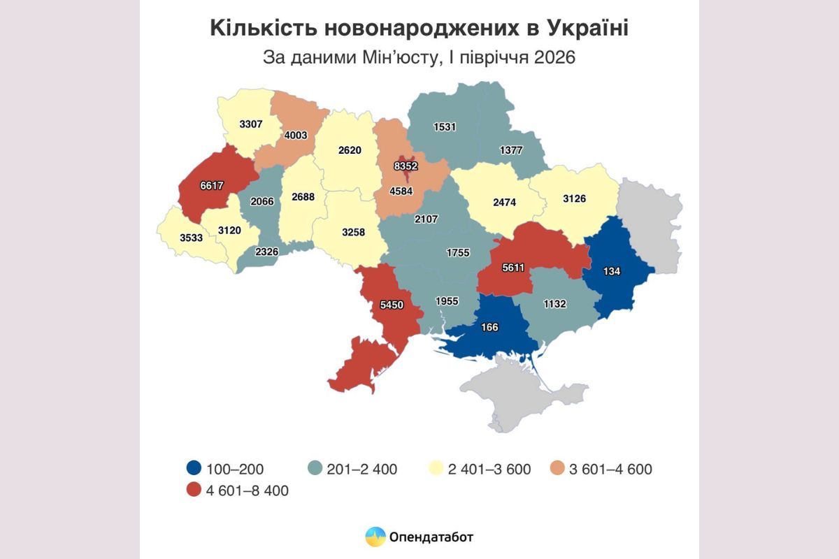 У Дніпропетровській області за перше півріччя 2026 року народили 5 611 дітей