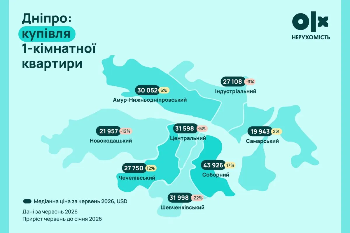 Цены на покупку однокомнатной квартиры в Днепре. Цены на покупку однокомнатной квартиры в Днепре.