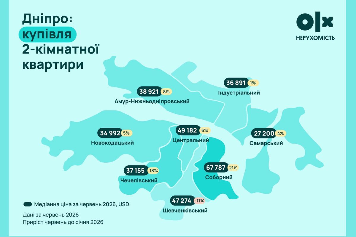 Цены на покупку двухкомнатной квартиры в Днепре. Цены на покупку двухкомнатной квартиры в Днепре.