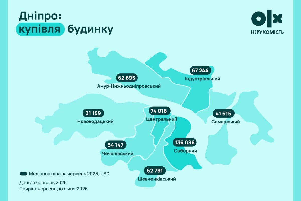 Стоимость покупки дома в Днепре Стоимость покупки дома в Днепре