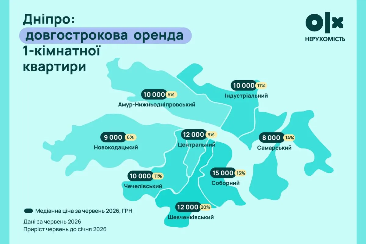 Стоимость долгосрочной аренды однокомнатной квартиры в Днепре. Стоимость долгосрочной аренды однокомнатной квартиры в Днепре.