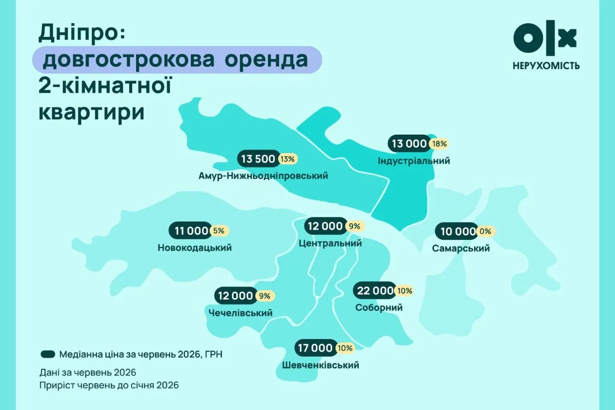 Стоимость долгосрочной аренды двухкомнатной квартиры в Днепре. Стоимость долгосрочной аренды двухкомнатной квартиры в Днепре.