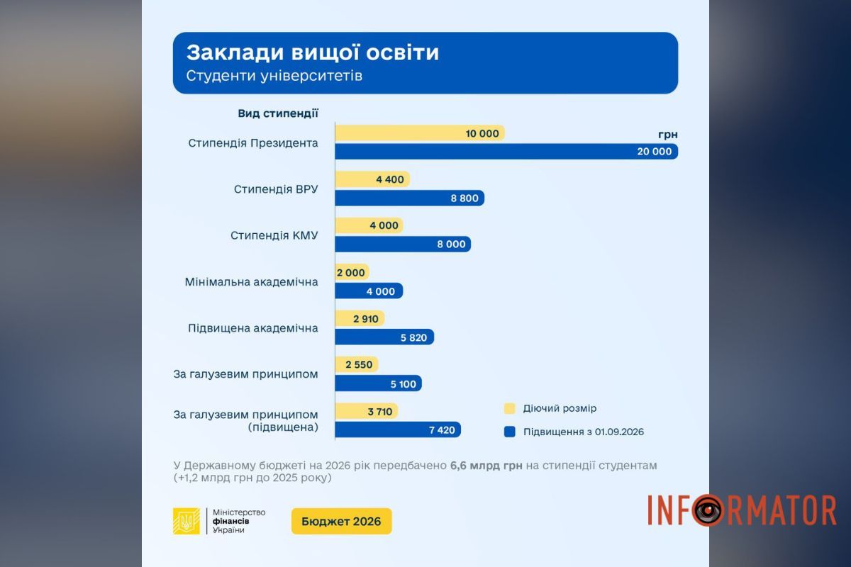 Як зміняться стипендії для університетів