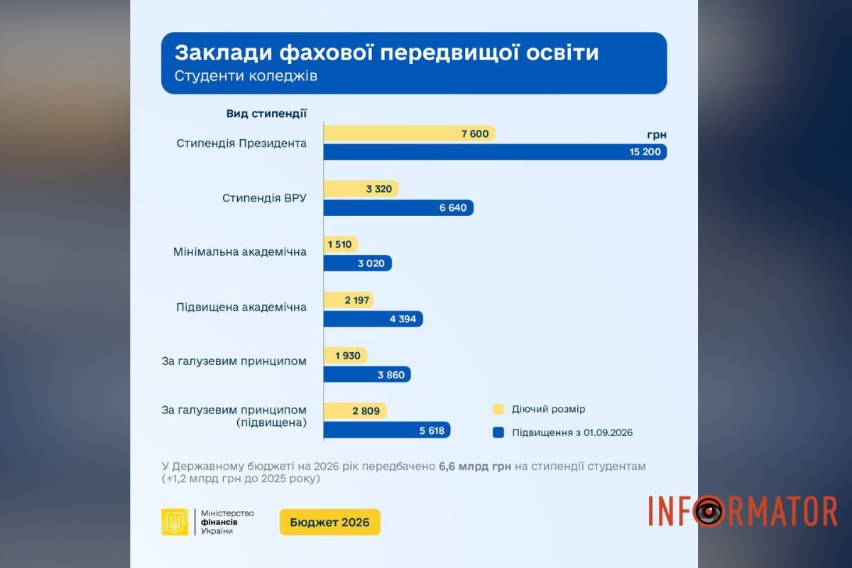 Як зміняться стипендії для технікумів