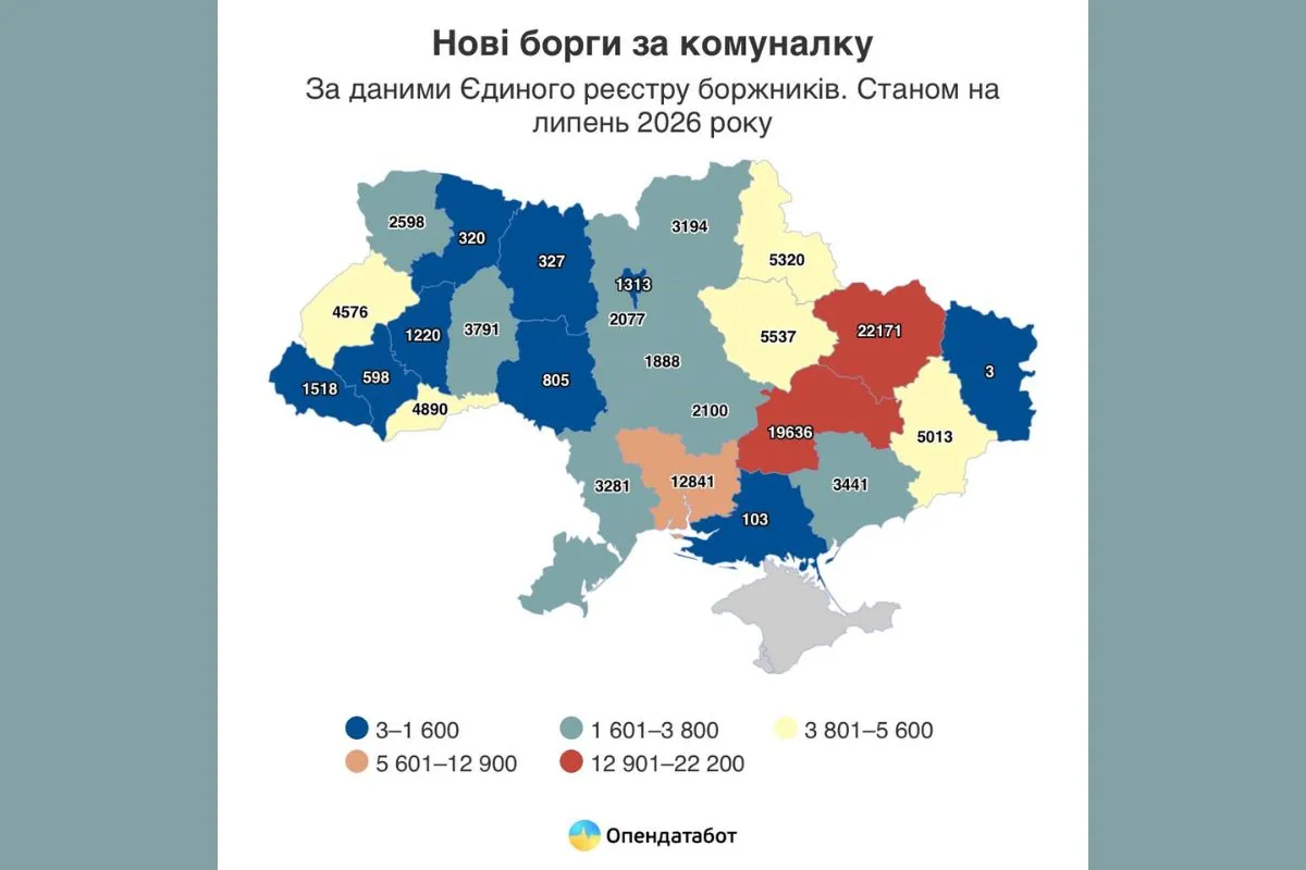 У Дніпропетровській області за перше півріччя 2026 року відкрили 19 636 проваджень У Дніпропетровській області за перше півріччя 2026 року відкрили 19 636 проваджень