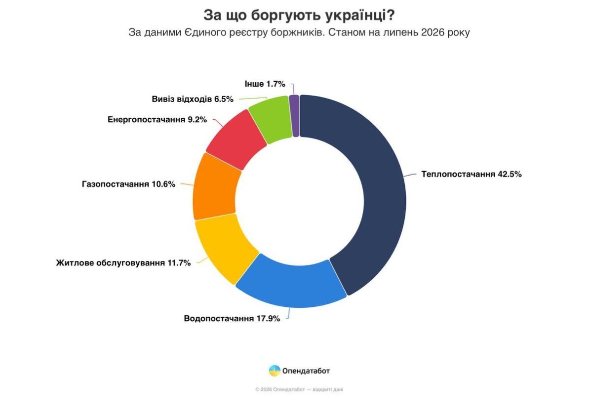 Найчастіше українці накопичують борги за теплопостачання – на них припадає 43% усіх нових проваджень Найчастіше українці накопичують борги за теплопостачання – на них припадає 43% усіх нових проваджень
