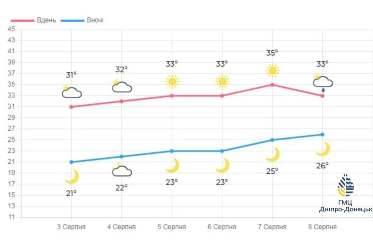 Температура повітря в Дніпропетровській області на найближчі дні