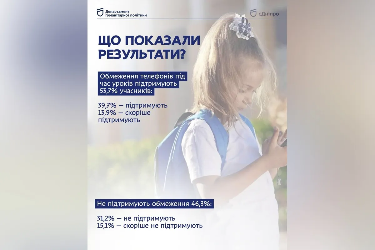 Мнения людей разделились 50 на 50 Телефоны в школах "за" или "против": в Днепре провели опрос по ограничению гаджетов 3