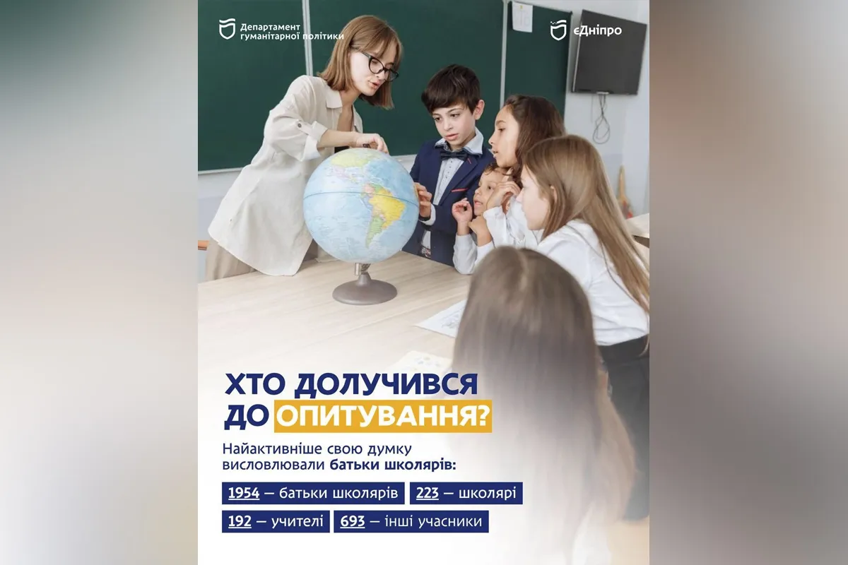 Кто присоединился к опросу Телефоны в школах "за" или "против": в Днепре провели опрос по ограничению гаджетов 1