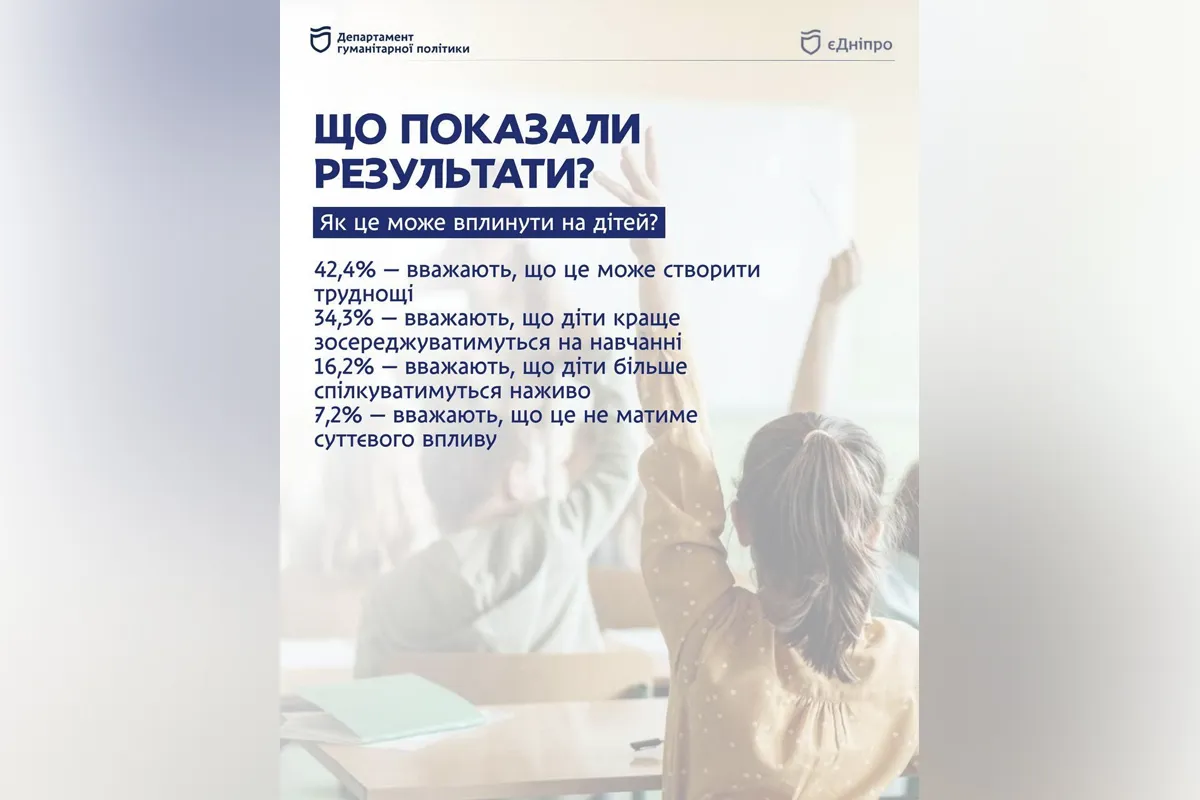 Что показали результаты Телефоны в школах "за" или "против": в Днепре провели опрос по ограничению гаджетов 2