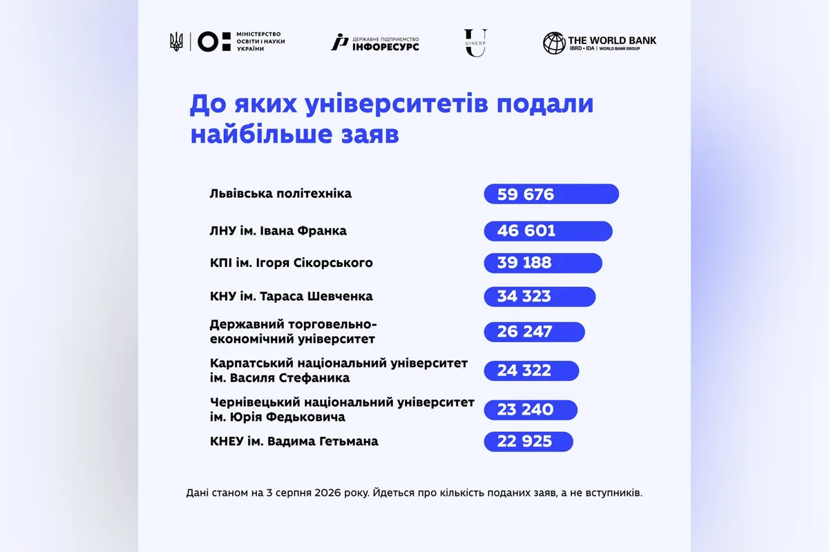 Вступительная кампания-2026: какие специальности выбирали абитуриенты 1