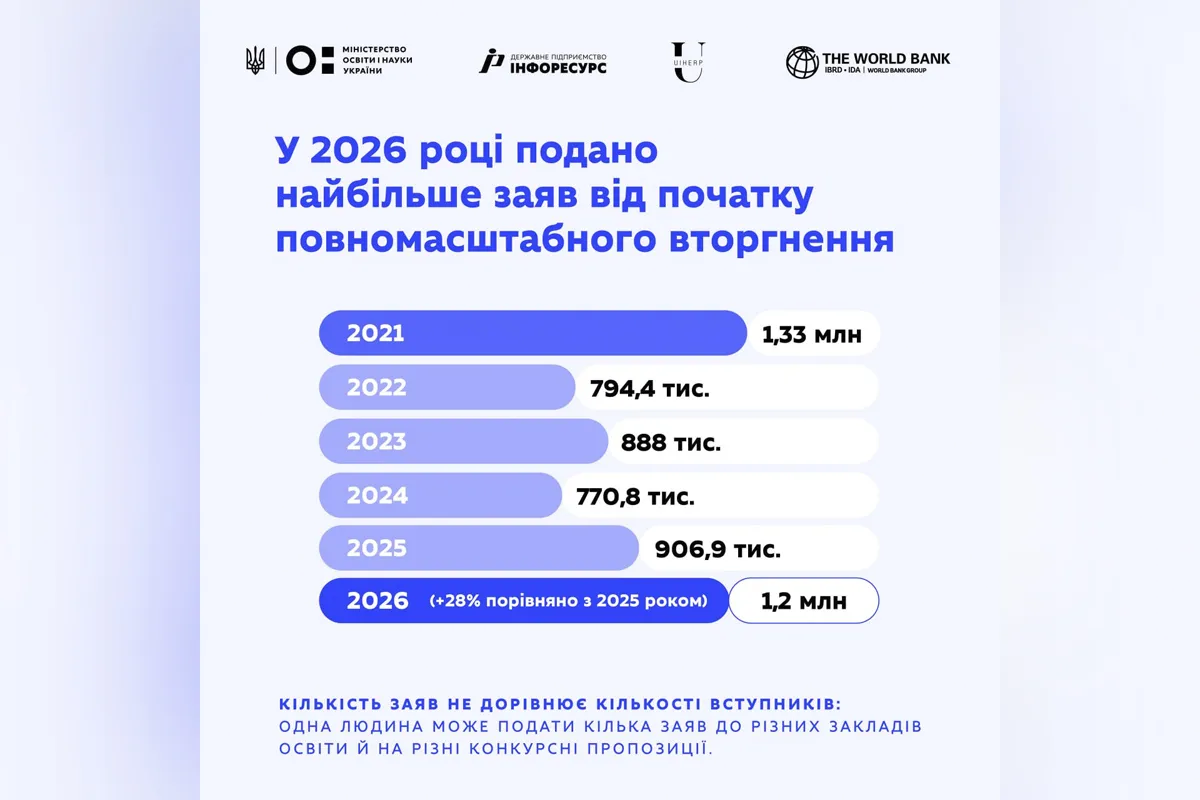 Вступительная кампания-2026: какие специальности выбирали абитуриенты 3