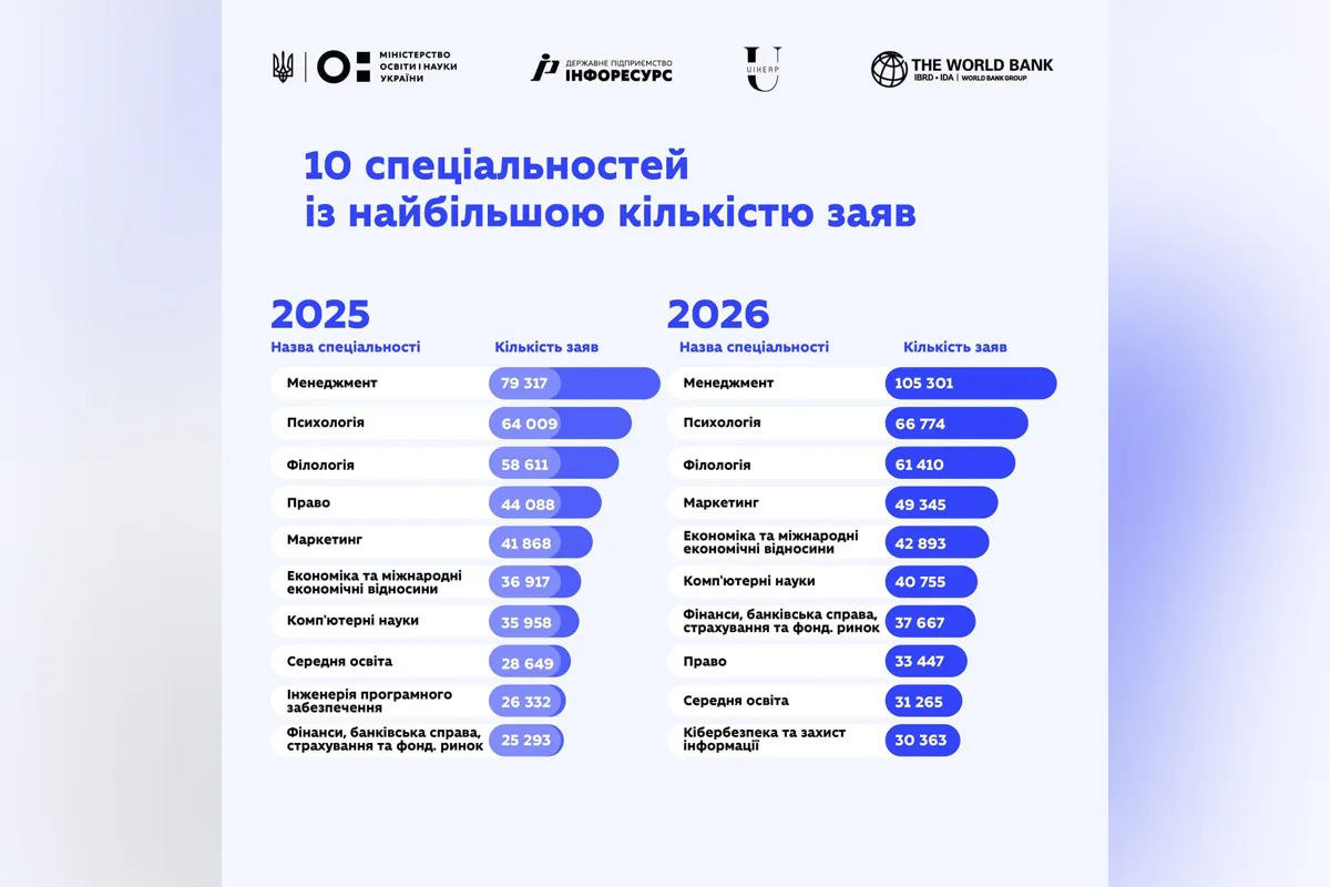 Вступительная кампания-2026: какие специальности выбирали абитуриенты 2